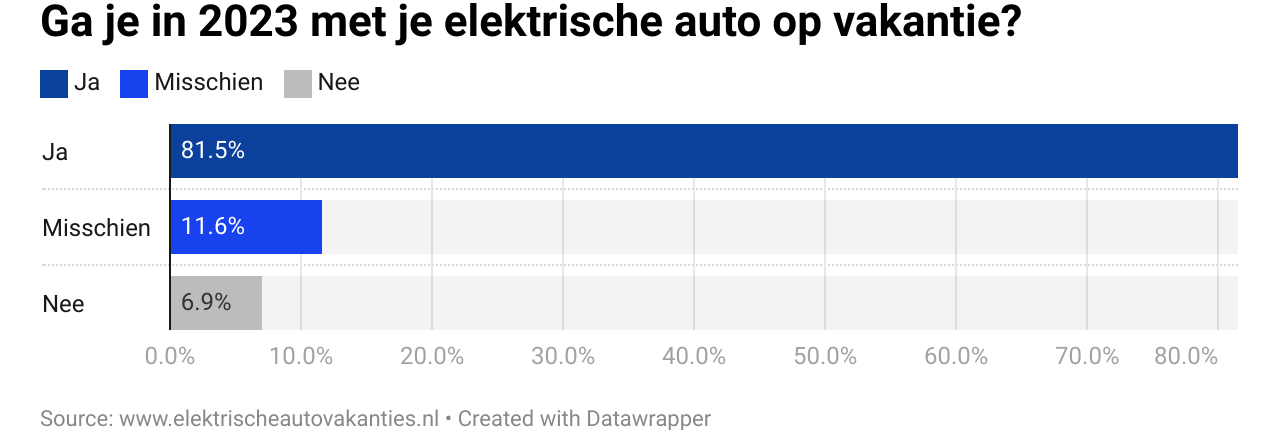 Liefst 81,5% van de mensen met een EV dit jaar op vakantie gaat met de elektrische auto